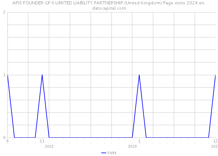 APIS FOUNDER GP II LIMITED LIABILITY PARTNERSHIP (United Kingdom) Page visits 2024 