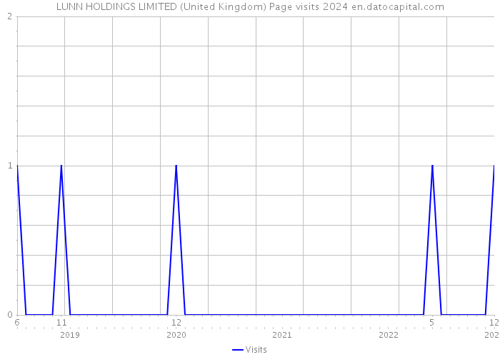 LUNN HOLDINGS LIMITED (United Kingdom) Page visits 2024 