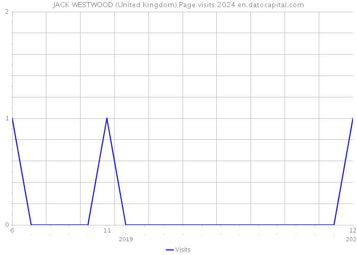 JACK WESTWOOD (United Kingdom) Page visits 2024 