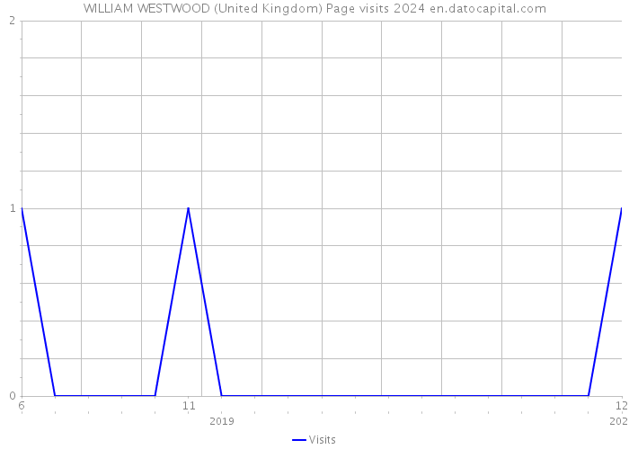 WILLIAM WESTWOOD (United Kingdom) Page visits 2024 