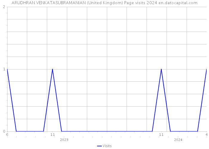 ARUDHRAN VENKATASUBRAMANIAN (United Kingdom) Page visits 2024 