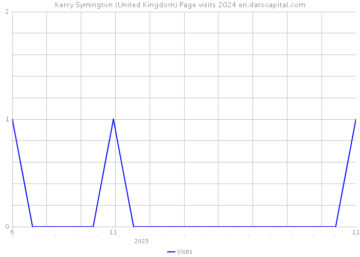 Kerry Symington (United Kingdom) Page visits 2024 