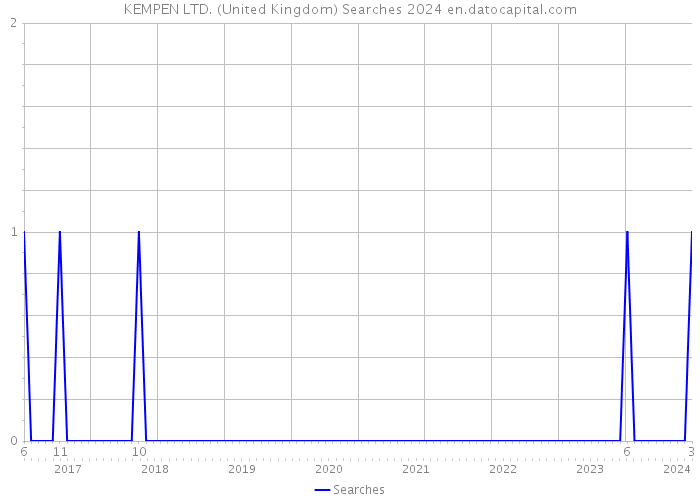 KEMPEN LTD. (United Kingdom) Searches 2024 
