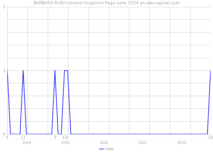 BARBARA RUSH (United Kingdom) Page visits 2024 