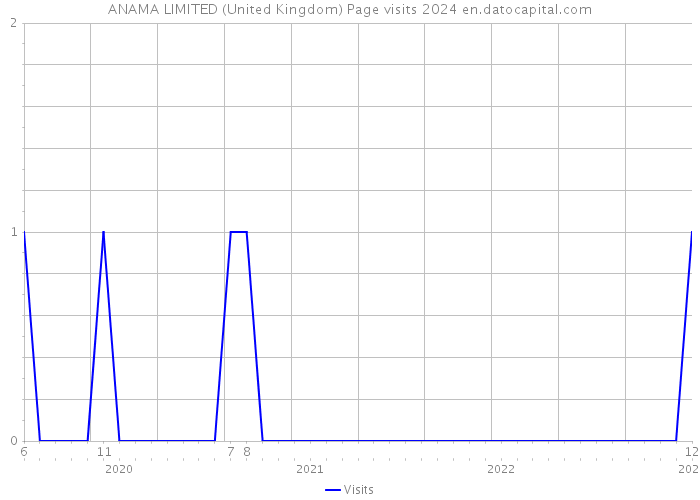 ANAMA LIMITED (United Kingdom) Page visits 2024 