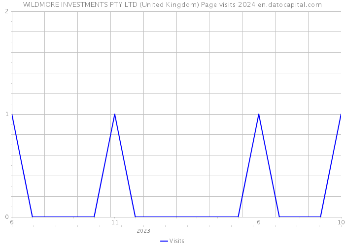 WILDMORE INVESTMENTS PTY LTD (United Kingdom) Page visits 2024 