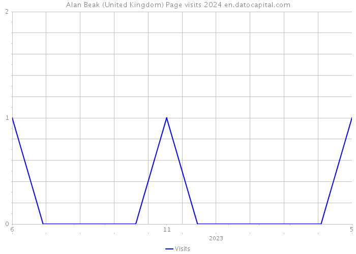 Alan Beak (United Kingdom) Page visits 2024 