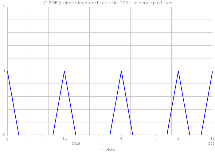JO ROE (United Kingdom) Page visits 2024 
