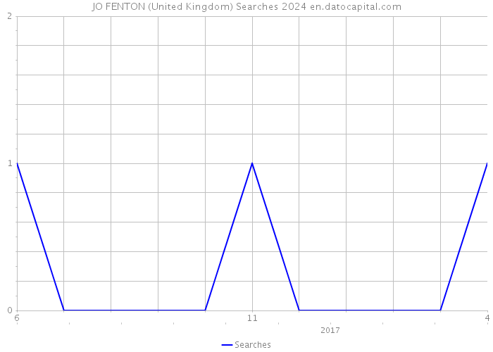 JO FENTON (United Kingdom) Searches 2024 