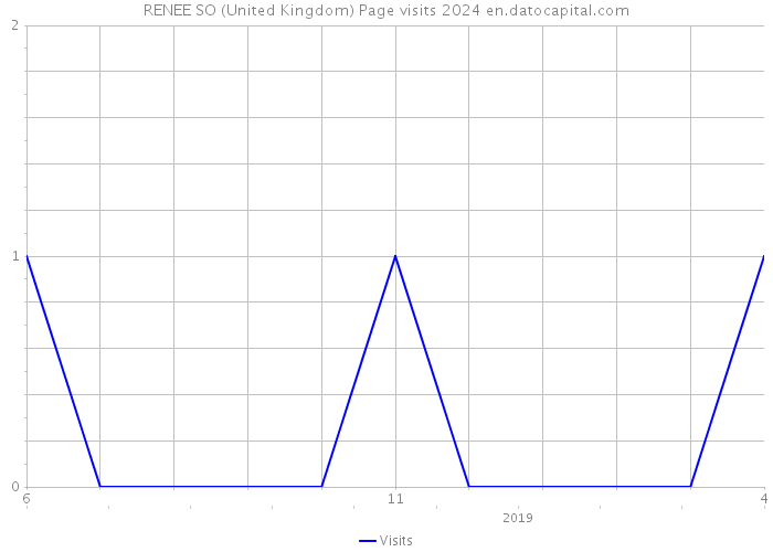 RENEE SO (United Kingdom) Page visits 2024 