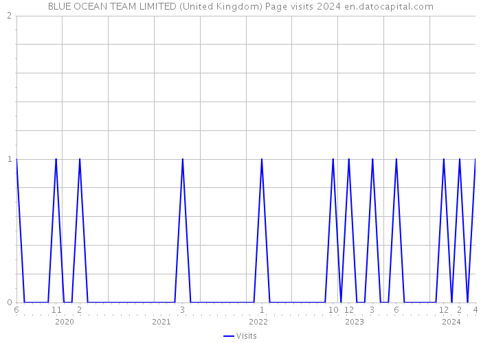 BLUE OCEAN TEAM LIMITED (United Kingdom) Page visits 2024 