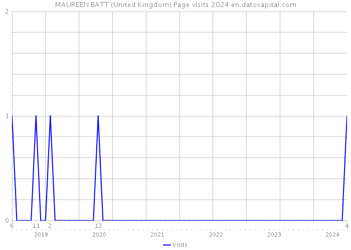 MAUREEN BATT (United Kingdom) Page visits 2024 