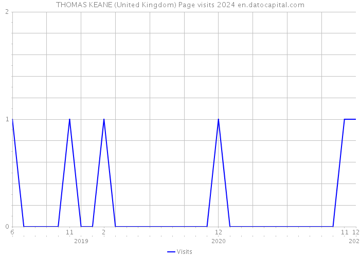 THOMAS KEANE (United Kingdom) Page visits 2024 