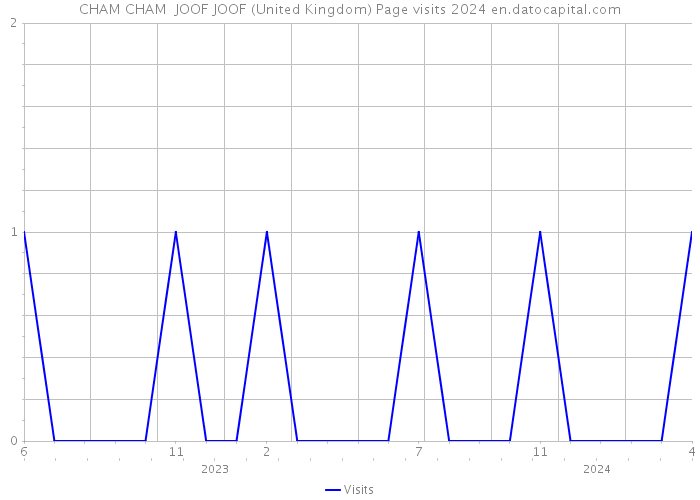 CHAM CHAM JOOF JOOF (United Kingdom) Page visits 2024 