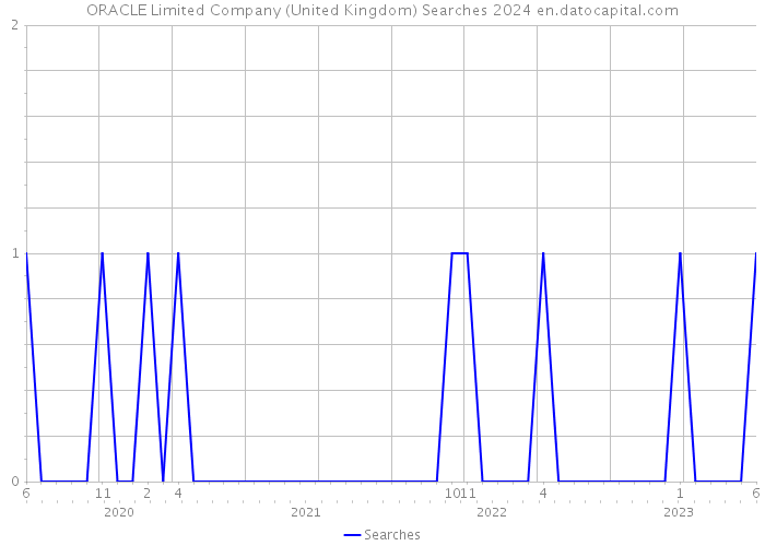 ORACLE Limited Company (United Kingdom) Searches 2024 