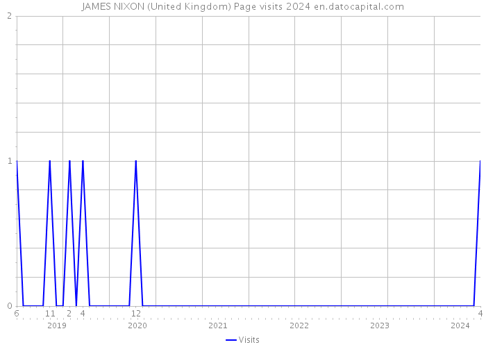JAMES NIXON (United Kingdom) Page visits 2024 