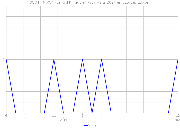 SCOTT NIXON (United Kingdom) Page visits 2024 