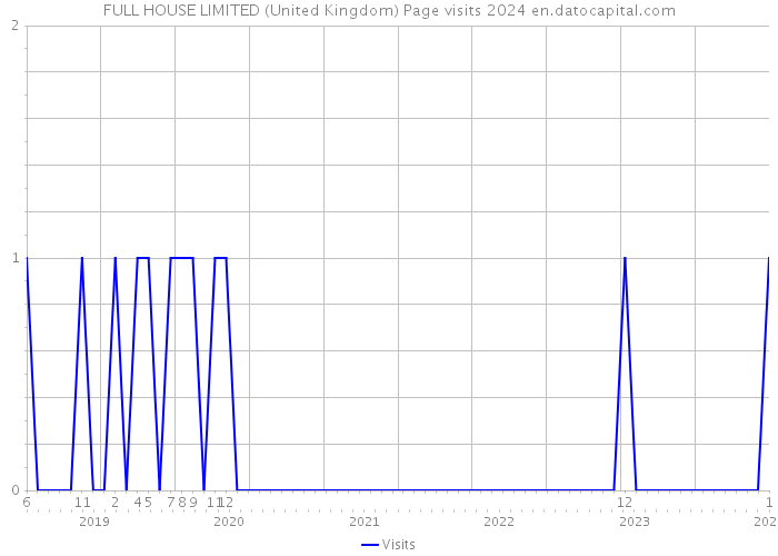 FULL HOUSE LIMITED (United Kingdom) Page visits 2024 