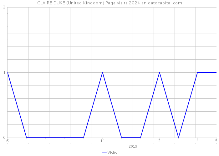 CLAIRE DUKE (United Kingdom) Page visits 2024 