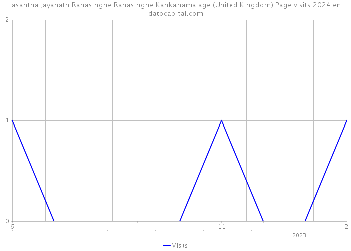 Lasantha Jayanath Ranasinghe Ranasinghe Kankanamalage (United Kingdom) Page visits 2024 