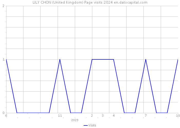 LILY CHON (United Kingdom) Page visits 2024 