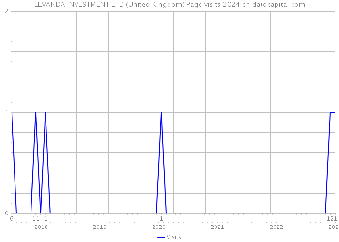LEVANDA INVESTMENT LTD (United Kingdom) Page visits 2024 