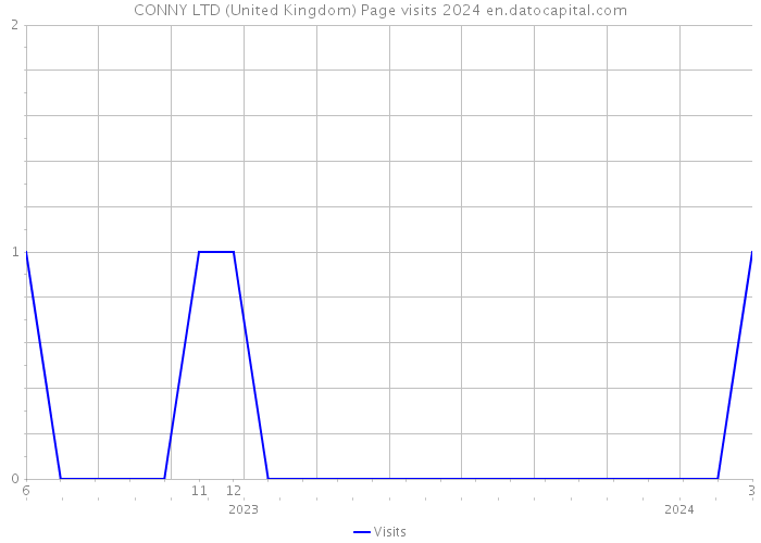 CONNY LTD (United Kingdom) Page visits 2024 