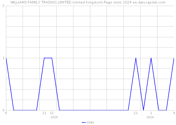 WILLIAMS FAMILY TRADING LIMITED (United Kingdom) Page visits 2024 
