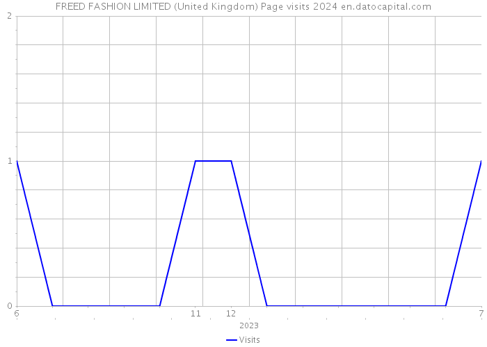 FREED FASHION LIMITED (United Kingdom) Page visits 2024 