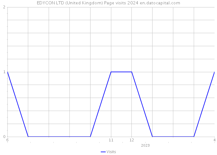 EDYCON LTD (United Kingdom) Page visits 2024 