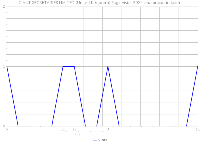 GIANT SECRETARIES LIMITED (United Kingdom) Page visits 2024 
