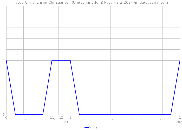 Jacob Christiansen Christiansen (United Kingdom) Page visits 2024 