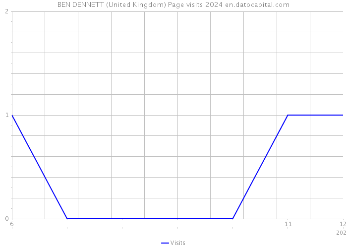 BEN DENNETT (United Kingdom) Page visits 2024 