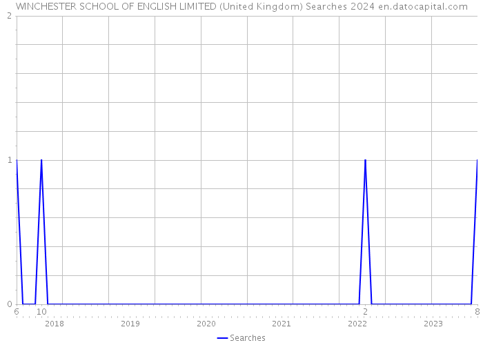 WINCHESTER SCHOOL OF ENGLISH LIMITED (United Kingdom) Searches 2024 