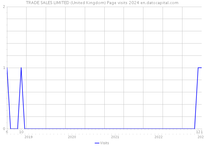TRADE SALES LIMITED (United Kingdom) Page visits 2024 