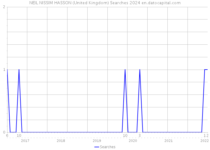 NEIL NISSIM HASSON (United Kingdom) Searches 2024 