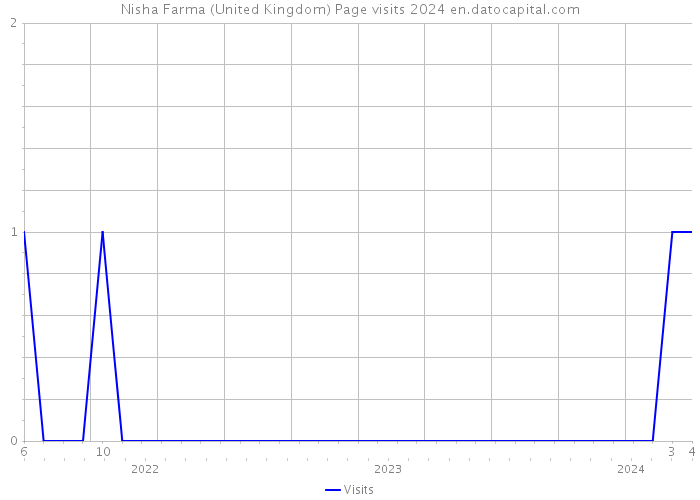 Nisha Farma (United Kingdom) Page visits 2024 