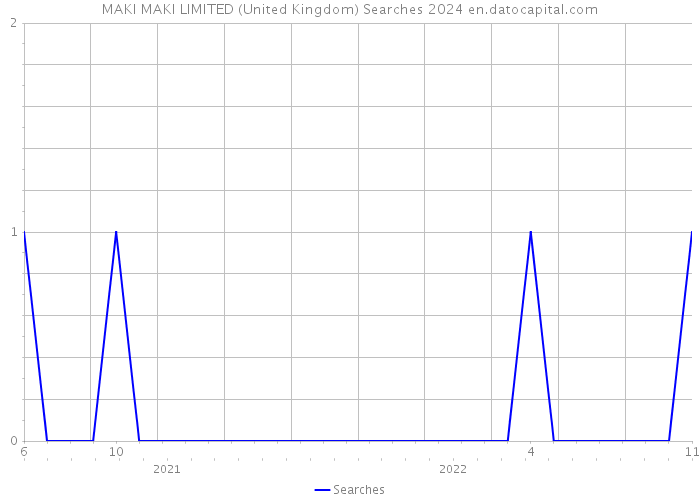 MAKI MAKI LIMITED (United Kingdom) Searches 2024 