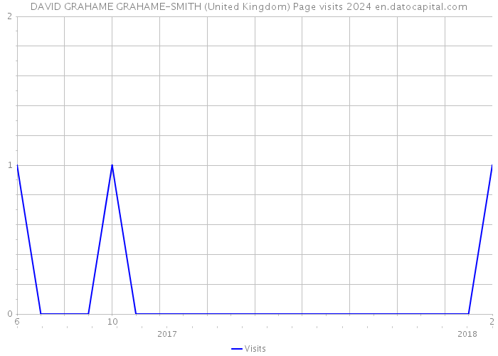 DAVID GRAHAME GRAHAME-SMITH (United Kingdom) Page visits 2024 