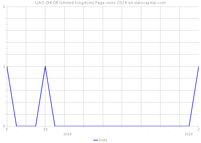 LIAO ZHI DE (United Kingdom) Page visits 2024 
