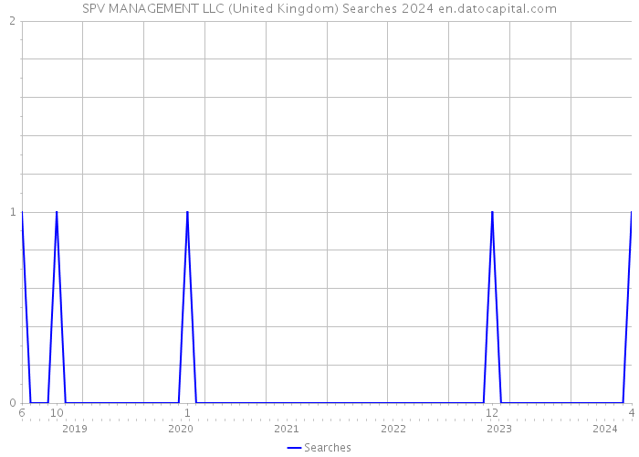 SPV MANAGEMENT LLC (United Kingdom) Searches 2024 