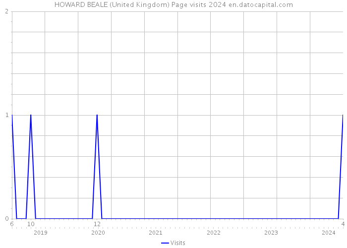 HOWARD BEALE (United Kingdom) Page visits 2024 