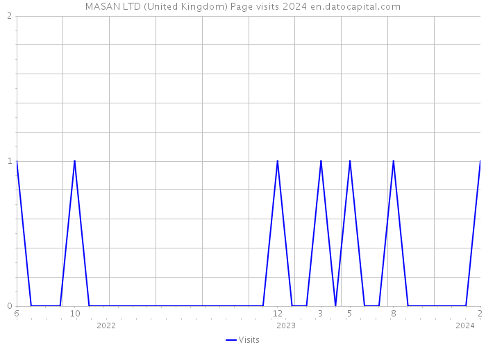 MASAN LTD (United Kingdom) Page visits 2024 