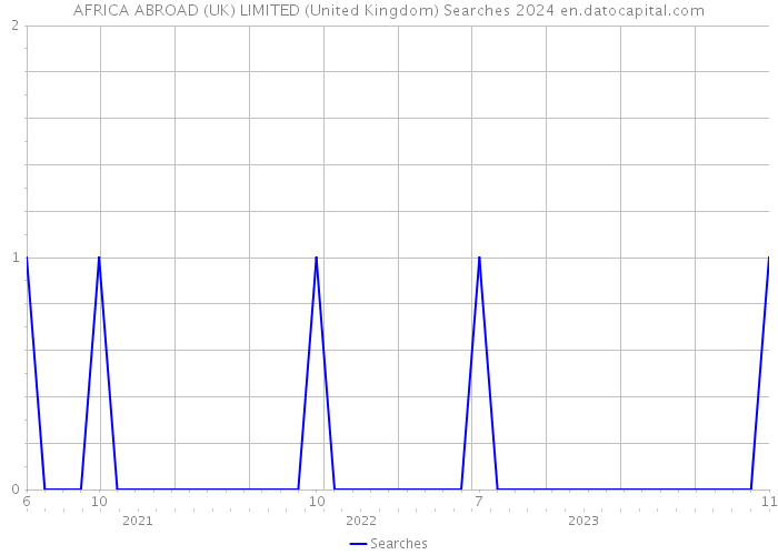 AFRICA ABROAD (UK) LIMITED (United Kingdom) Searches 2024 