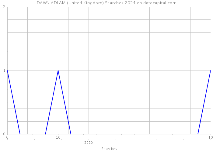 DAWN ADLAM (United Kingdom) Searches 2024 