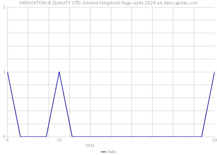 INNOVATION & QUALITY LTD. (United Kingdom) Page visits 2024 