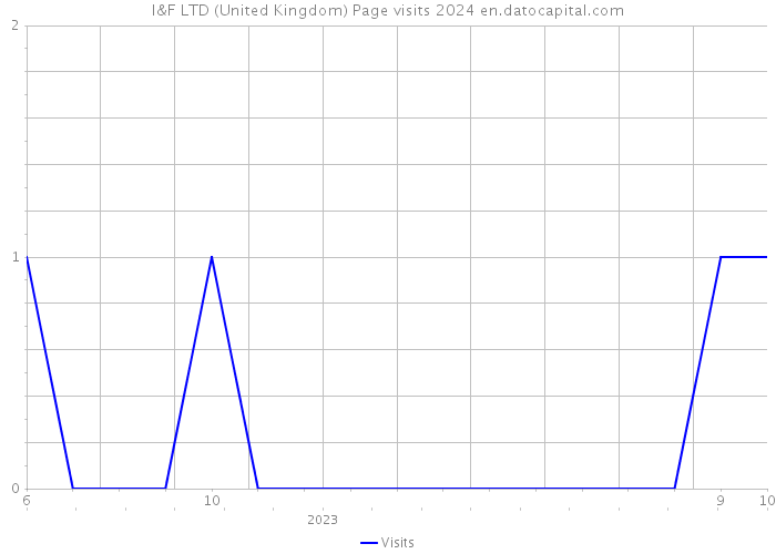 I&F LTD (United Kingdom) Page visits 2024 