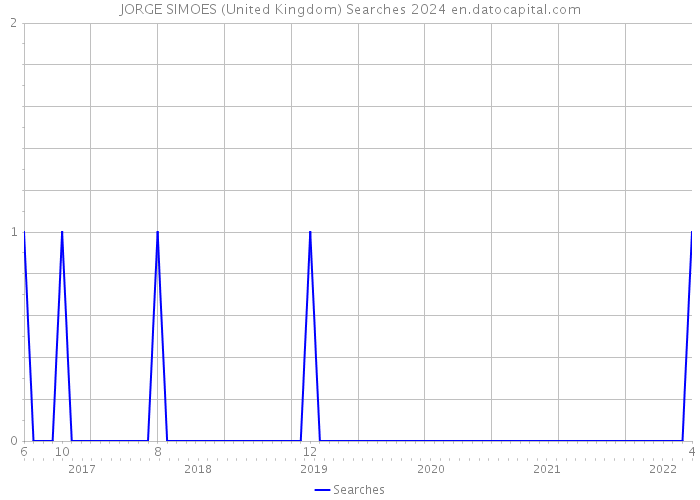 JORGE SIMOES (United Kingdom) Searches 2024 