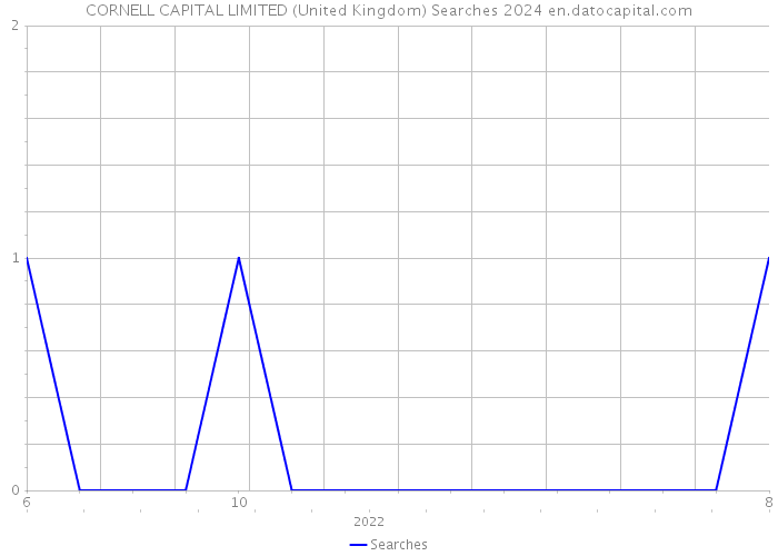 CORNELL CAPITAL LIMITED (United Kingdom) Searches 2024 