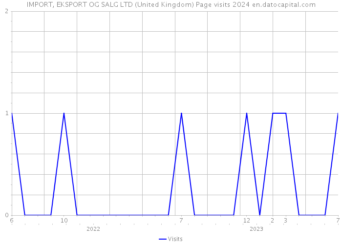 IMPORT, EKSPORT OG SALG LTD (United Kingdom) Page visits 2024 